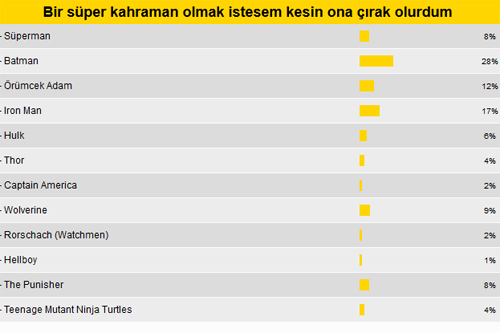 Bir süper kahramanın çırağı olmak (MK Anket)