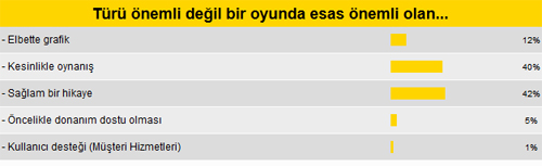 Türü önemli değil bir oyunda esas önemli olan...