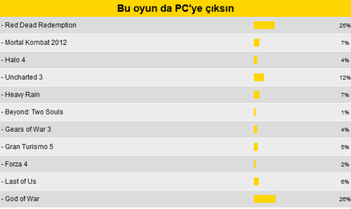 Bu oyun PC'ye çıksın artık!