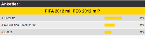 Merlin'in Kazanı FIFA vs. PES anketi sonuçlandı