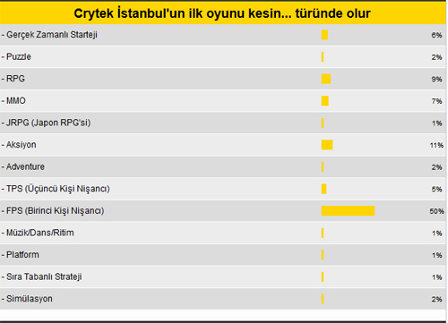 Crytek İstanbul'dan çıkan ilk oyunun türü ne olur?