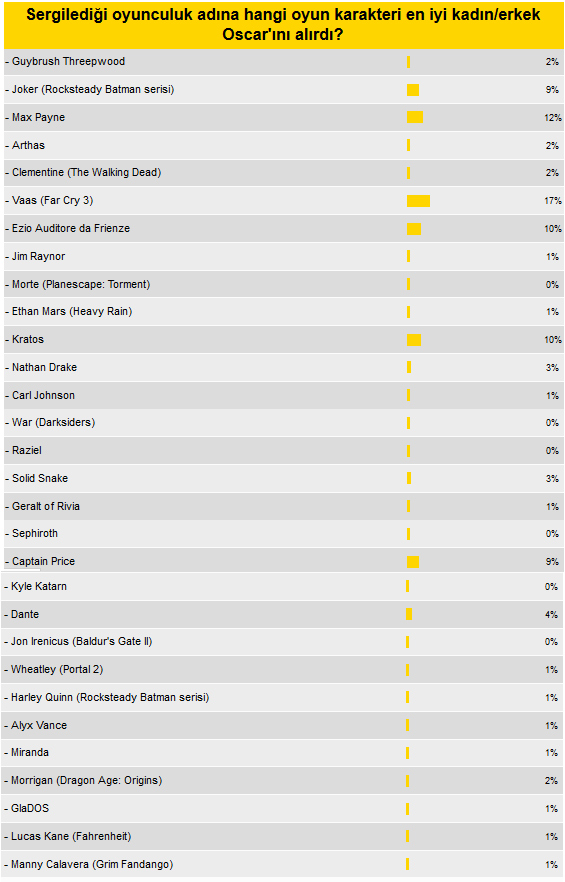 Oyun karakteri Oscar alsaydı kim 'En iyi oyuncu' olurdu?
