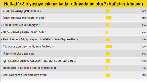Half-Life 3 çıkasıya kadar dünya yeniden doğar mı? (MK Anket)