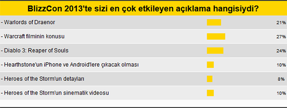 BlizzCon 2013'te Merlin Okuru için tek gerçek