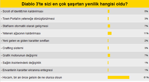 Merlin'in Kazanı okuyucularına Diablo 3'ü sorduk
