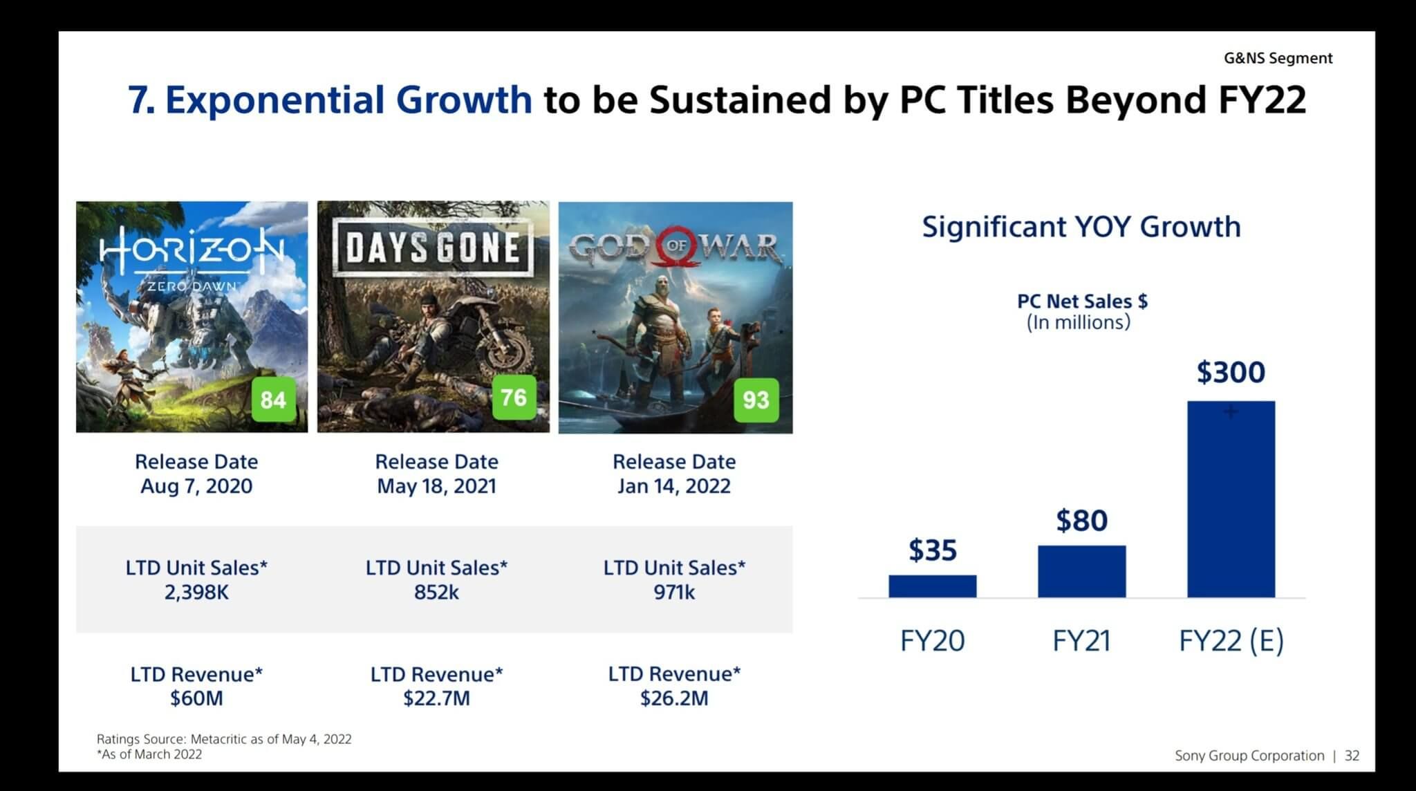 Sony, PC oyun satış rakamlarını paylaştı