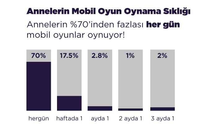 Annelerimiz neredeyse bizim kadar oyun oynuyor