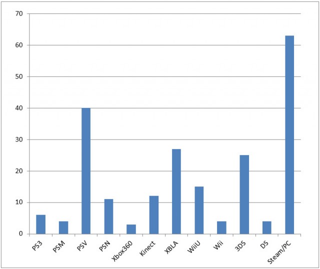 2012'de platforma özel oyun lideri kim oldu?