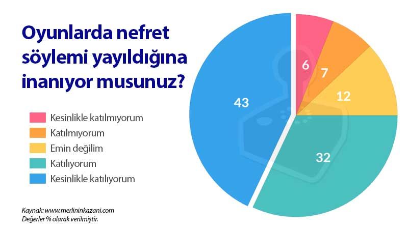 Video Oyunlarında Zorbalık - Oyunlarda nefret söylemi yayıldığına inanıyor musunuz?