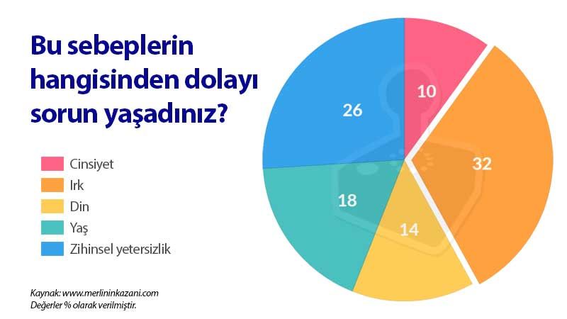 Irkçılık, oyuncuların karşılaştığı en büyük sorun