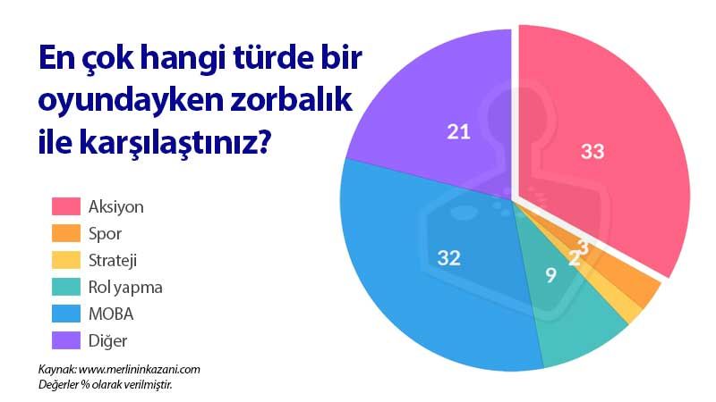 Aksiyon ve MOBA oyuncuları en toksik kitle