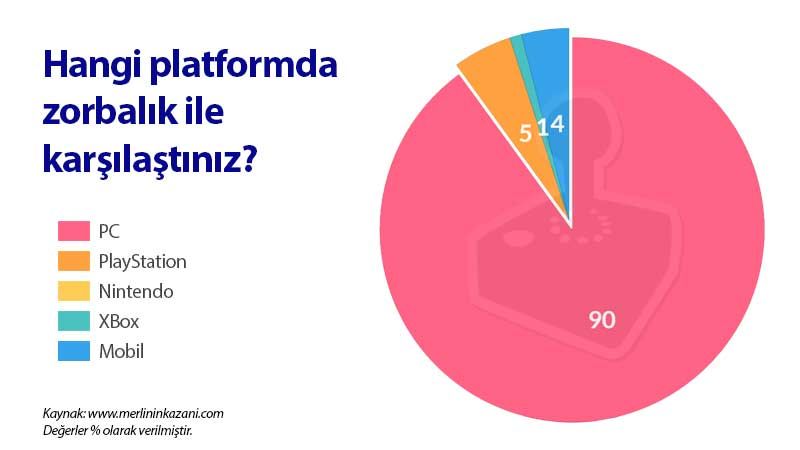 Konsol oyuncuları da zorbalık yapıyor