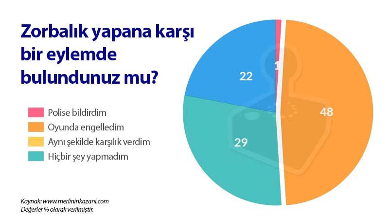 Zorbalığa karşı ne yapıyoruz?