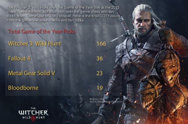 The Witcher 3 2015'e damgasını vurdu!