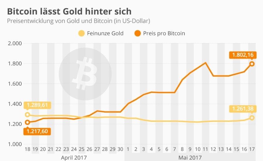 Bitcoin nedir? Neden bu kadar pahalı?