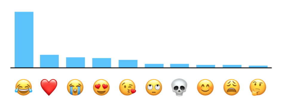 En çok kullanılan emoji belli oldu