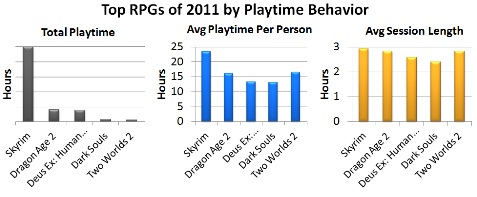 2011'in en çok oynanan oyunları belli oldu