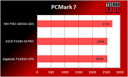 MSI FM2-A85XA-G65 anakart
