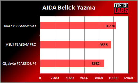 MSI FM2-A85XA-G65 anakart