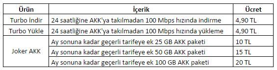 Turkcell Superonline'da turbo hız dönemi başlıyor...