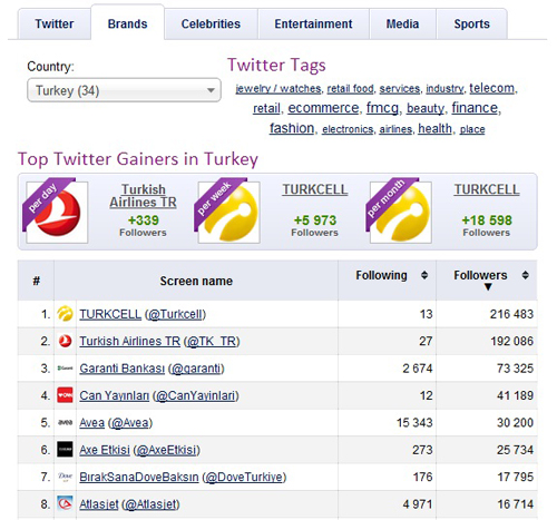 Twitter’da Türkiye markalar şampiyonu belli oldu