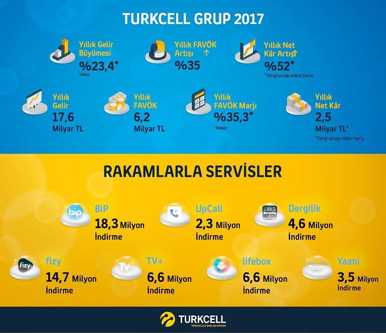 Turkcell, 2017 yılı için büyüme ve kar istatistiklerini paylaştı