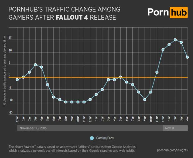 Fallout 4'ün çıkış gününde Pornhub ciddi bir trafik kaybı yaşamış