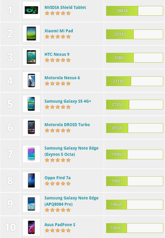 3DMark'a göre en performanslı mobil ürünler