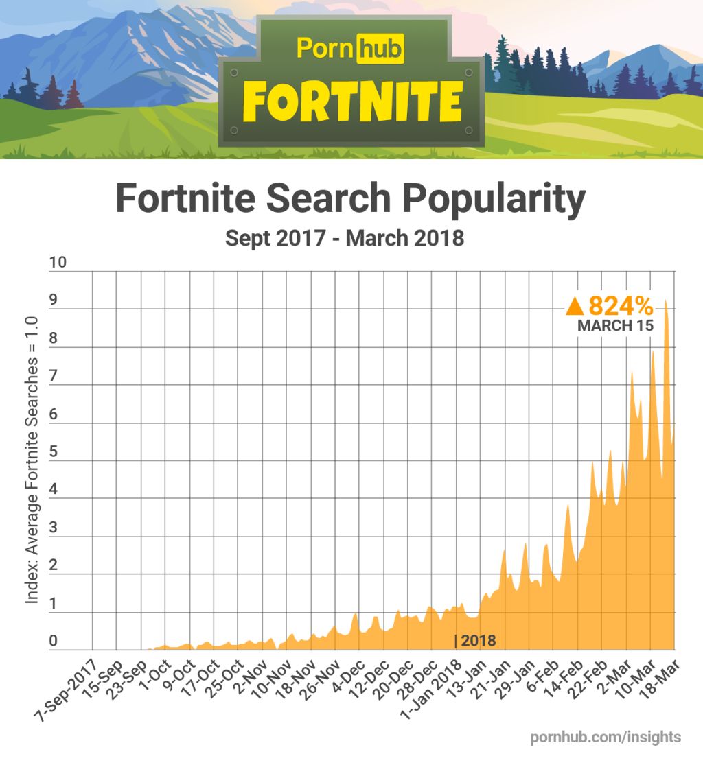 Fortnite ve PUBG, Pornhub'ın en çok arananlar listesine girdi