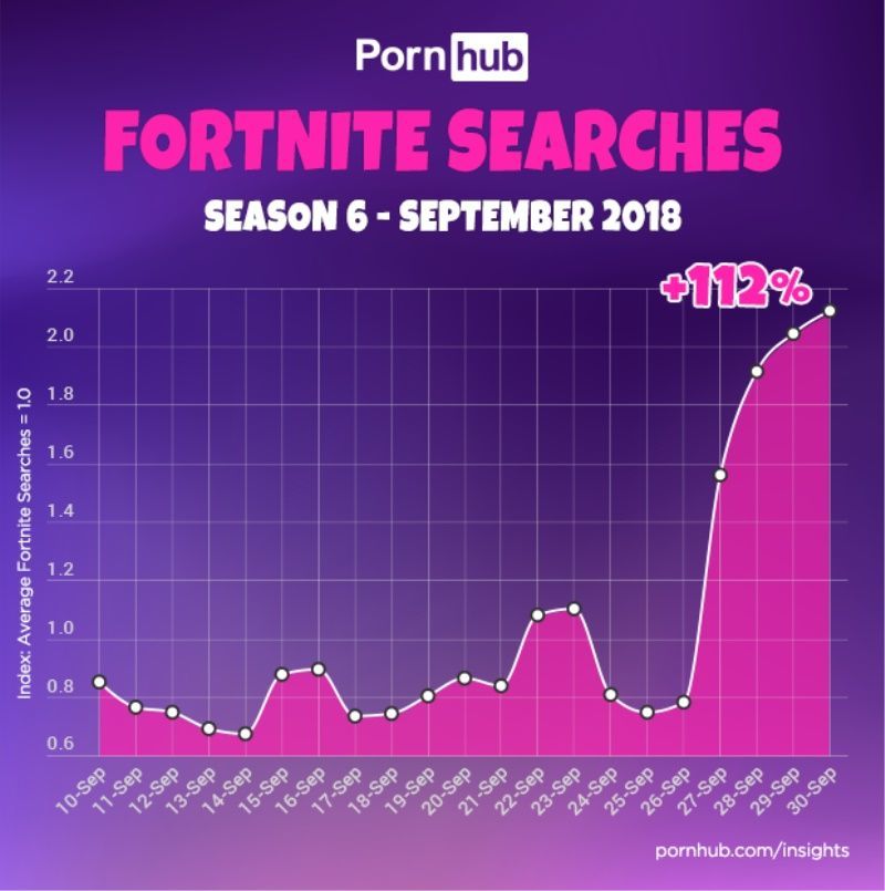 Fortnite'ın altıncı sezonu PornHub'a yaradı