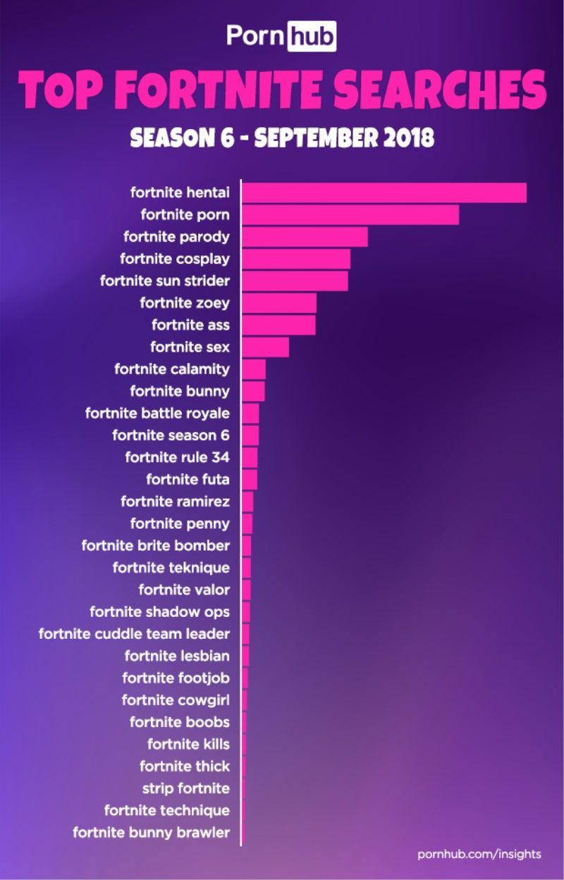 Fortnite'ın altıncı sezonu PornHub'a yaradı