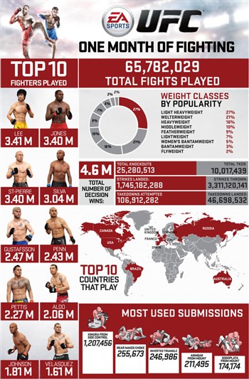 UFC'nin en çok oynanan dövüşçüşü