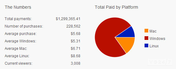 Humble Bundle 20 saatte 1 milyon topladı