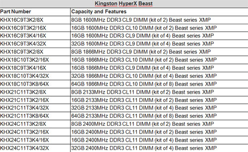 Kingston Technology HyperX Beast’i pazara sundu
