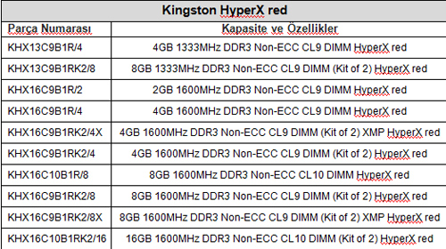 Kingston'ın HyperX bellek ailesi yeni ve değişmez bir üyeye kavuştu