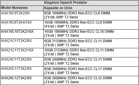 Kingston yeni 2800MHz’lik bellekleriyle PC’leri uçuracak