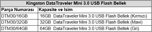 Kingston'dan şık ve hızlı yeni DataTraveler Mini 3.0 USB bellek