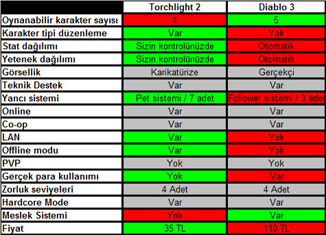 Torchlight 2 vs Diablo 3