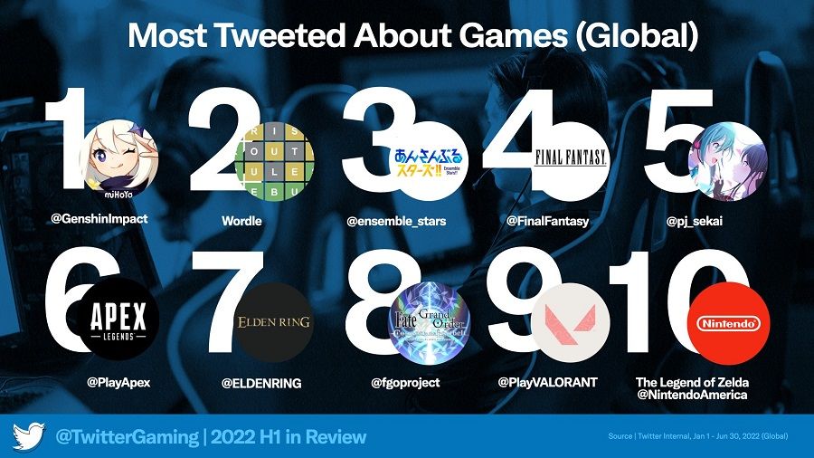 2022'de hakkında en çok tweet atılan oyunlar