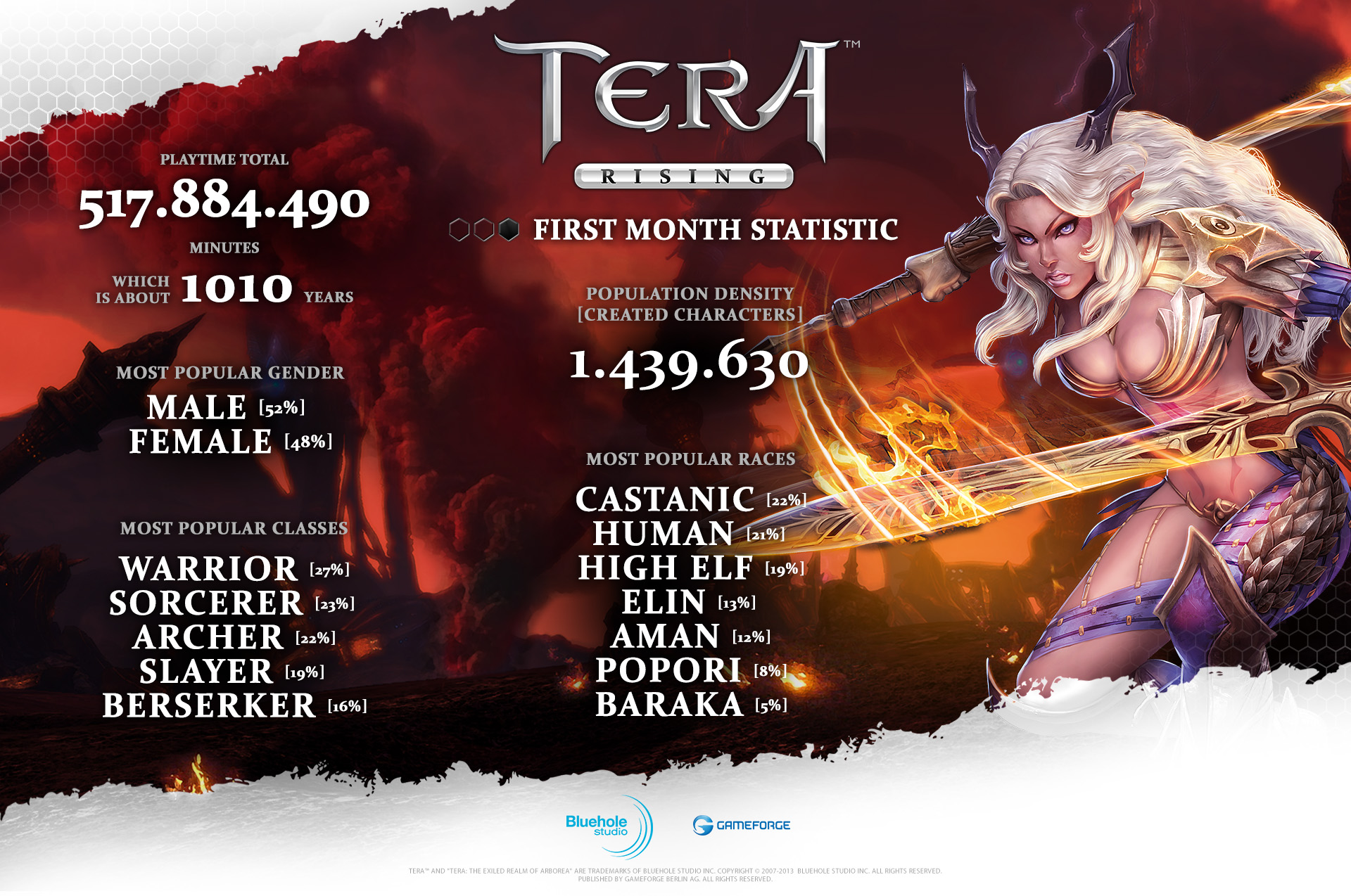 TERA: Rising'e yarım milyonu aşkın oyuncu geldi!
