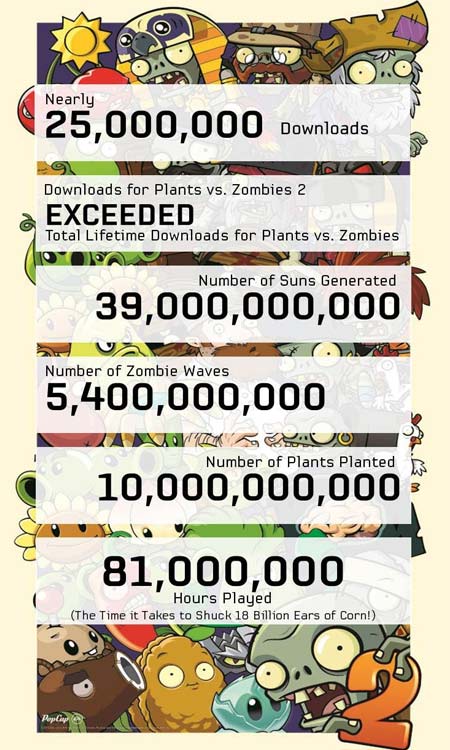 Plants vs Zombies 2 rekora gidiyor (Görsel)