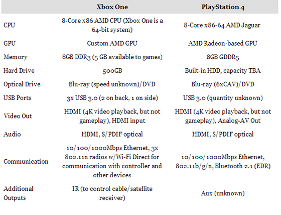 İşte gerçeklere dayalı İLK XBOX ONE vs. PLAYSTATION 4 haberi! (Görsel)