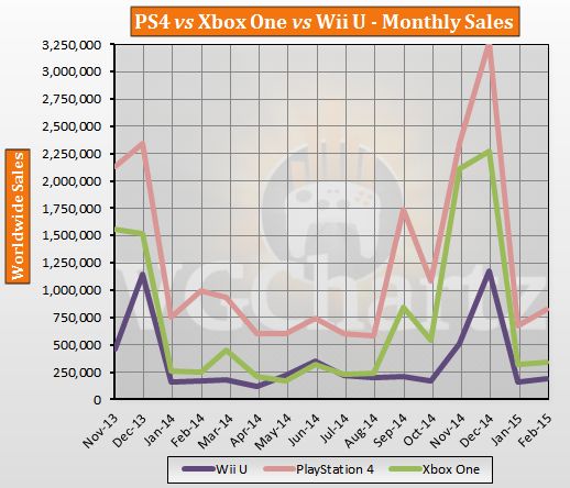 PS4, XOne ve Wii U'nun toplam satış grafikleri yayımlandı