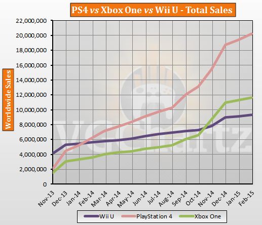 PS4, XOne ve Wii U'nun toplam satış grafikleri yayımlandı