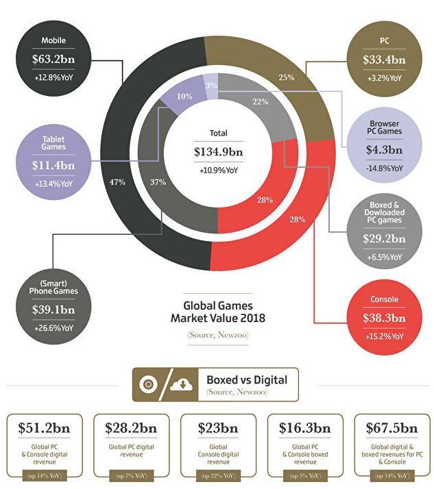 Oyun endüstrisi 2018 yılında, 134 milyar dolar gelir elde etti