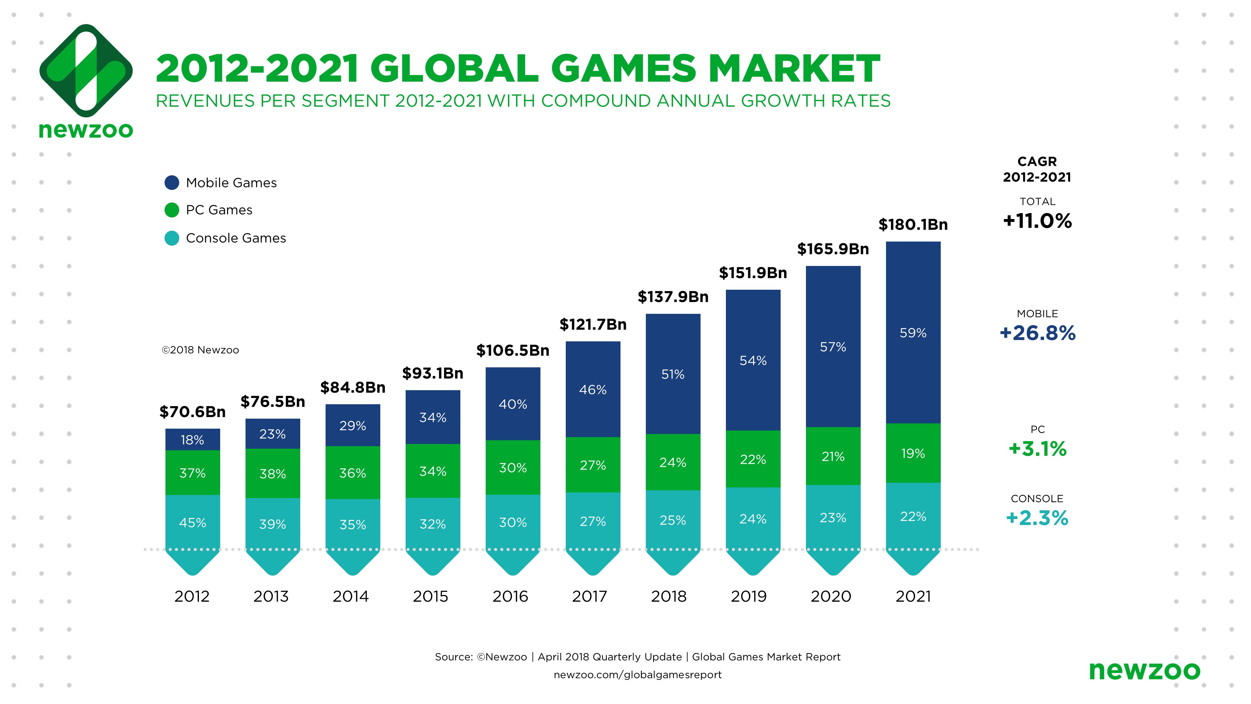 Oyun endüstrisi 2018 yılında, 134 milyar dolar gelir elde etti