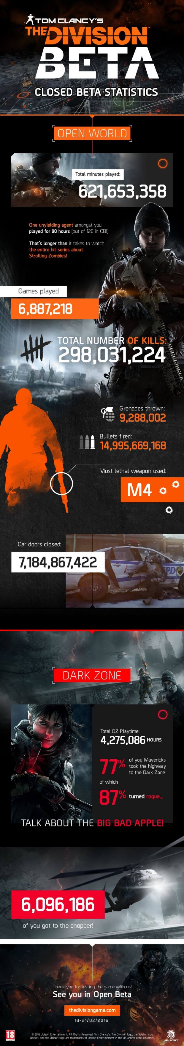 The Division'un kapalı betasında 298 milyon kişi ölmüş