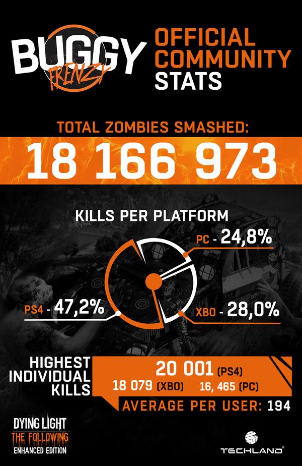 Dying Light'ta 18 milyon zombi ezildi