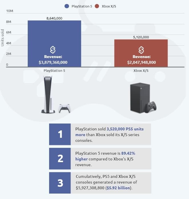 Playstation 5 satışları Xbox Series X'in önünde seyrediyor