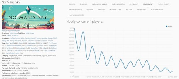 No Man's Sky oyuncularının %90'ı oyunu bıraktı